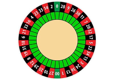 Amerikanisches Roulette Rad mit Doppelnull und anderer Zahlenreihenfolge als die europäische Variante