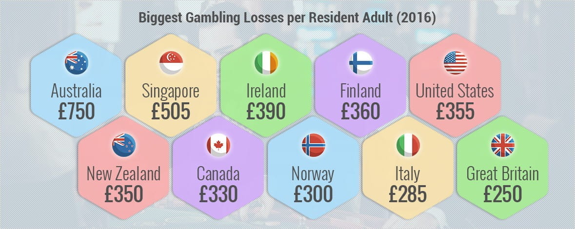 List of 10 countries that gamble the most