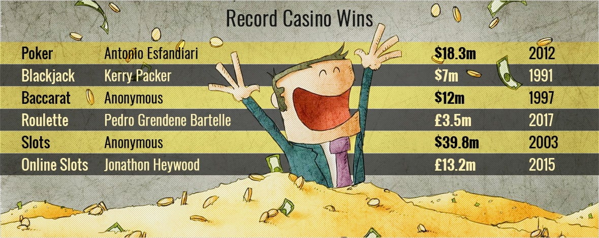 The biggest casino wins ever