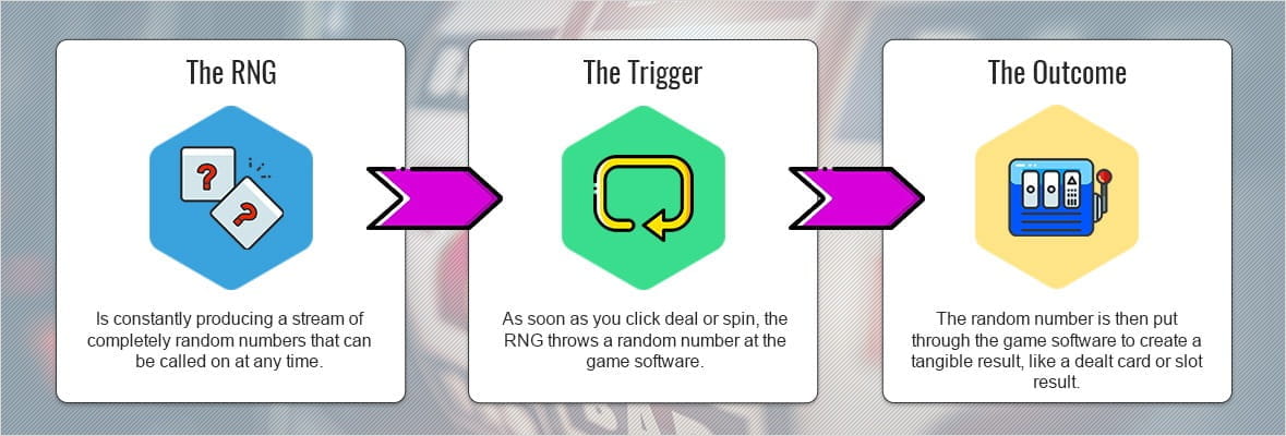 Infographic showing how a random number generator works