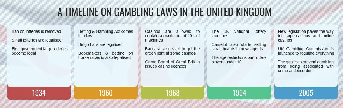 Infographic with a timeline of UK gambling and laws