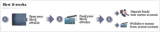 How Skrill works