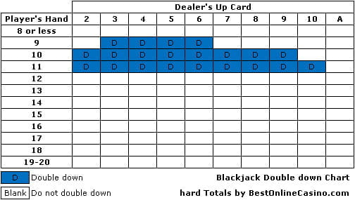 Double Down Blackjack Chart