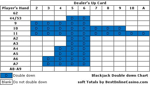 When To Double Down Blackjack Chart