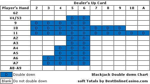 Double Down Blackjack Chart