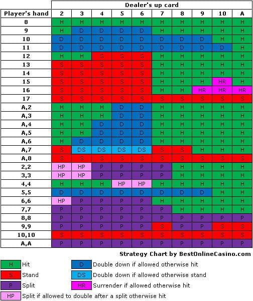 Advanced Blackjack Strategy Chart