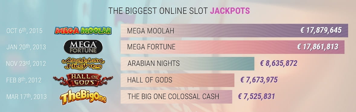 An infographic showing the biggest slots jackpot wins ever