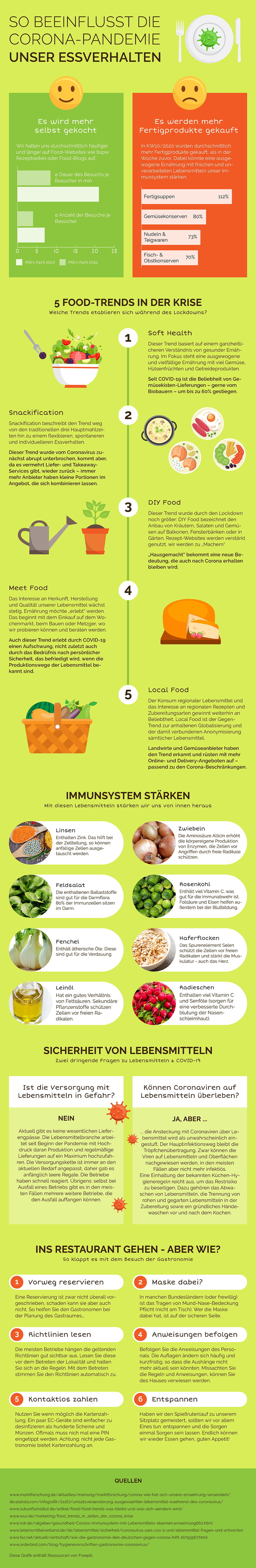 Der Einfluss von Corona-Pandemie auf Lebensmittel & Essverhalten
