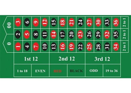 Der Amerikanische Roulette Tisch mit weniger Feldern für Außenwetten und der Doppelnull