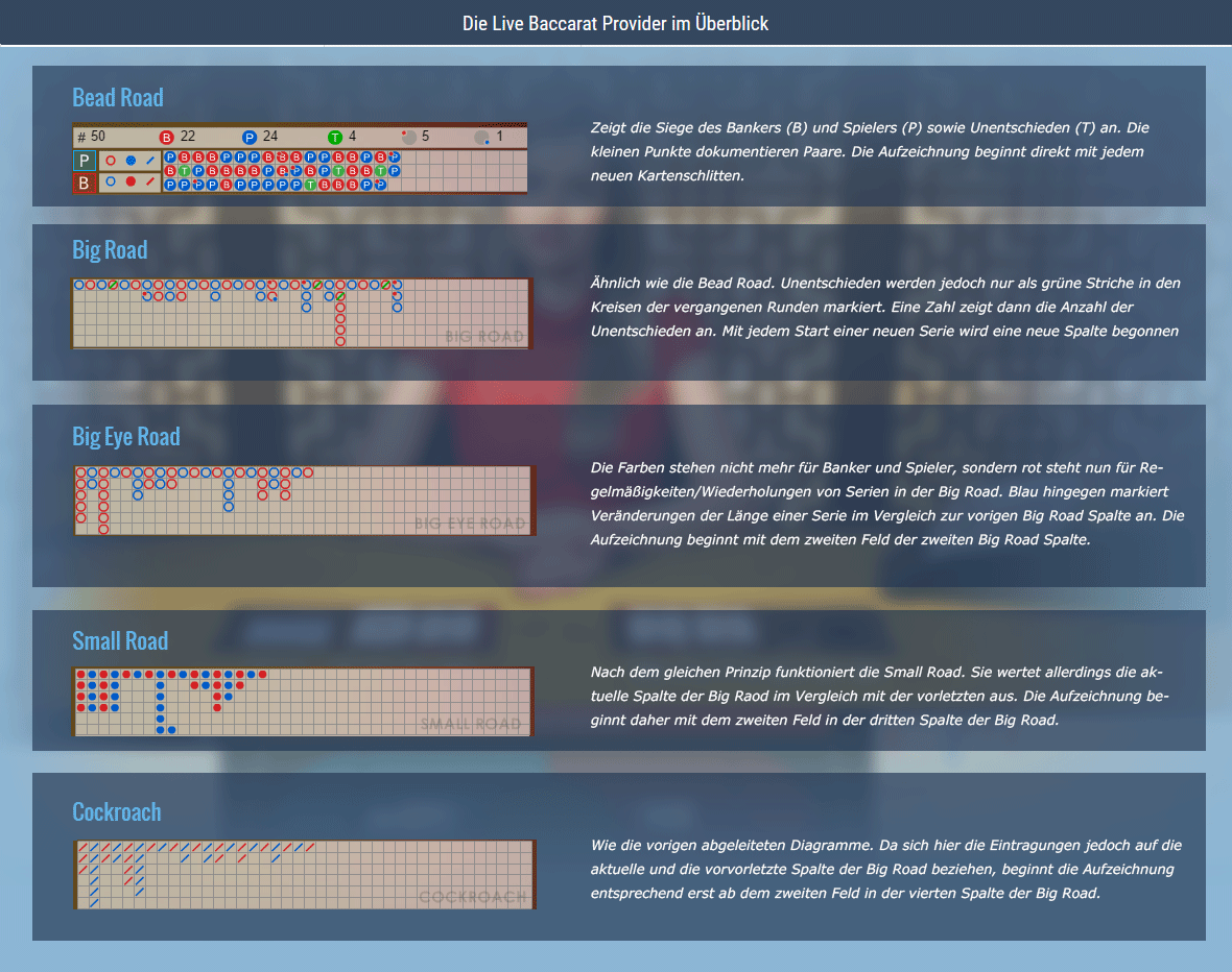 Von Bead Road bis Cockroach - Die Baccarat Diagramme und Trends im Überblick