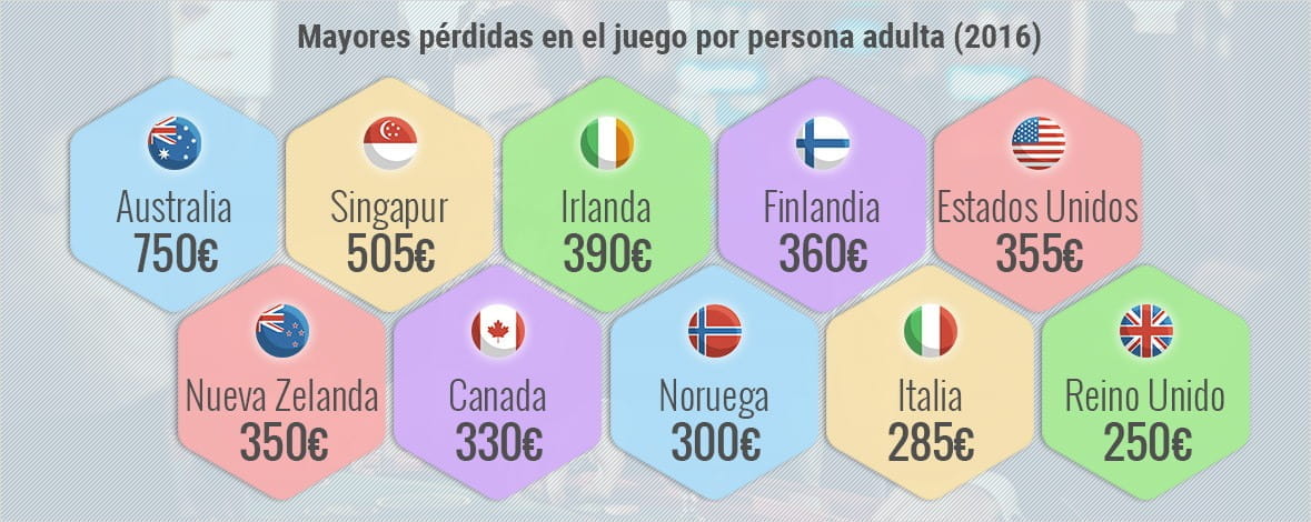 Lista de 10 países que juegan más