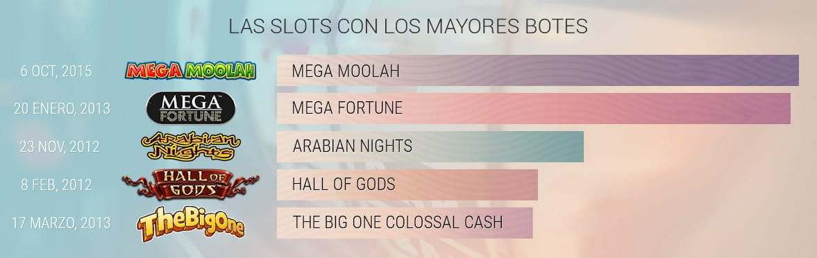 Una lista con los mayores botes de slots ganados