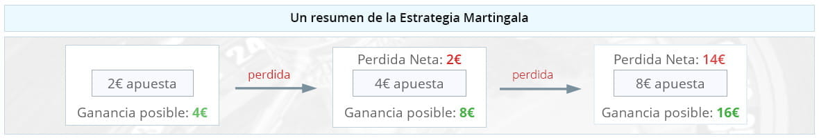 Ejemplo del sistema Martingala con las perdidas y las ganancias netas.