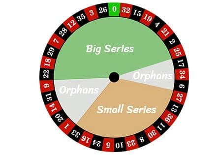Layout of the wheel in European Roulette