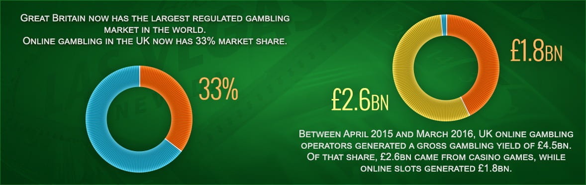 Infographic with financial info and statistics on UK gambling industry
