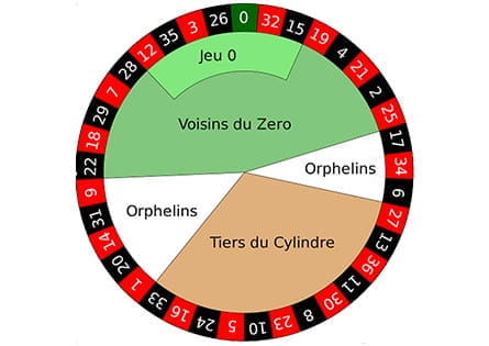 Layout of the wheel in French Roulette