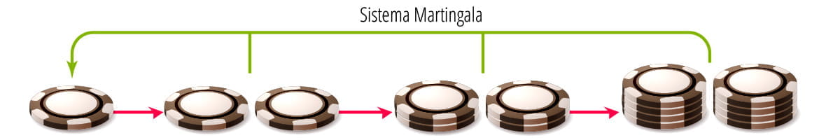 Esquema que muestra como funciona la estrategia Martingala