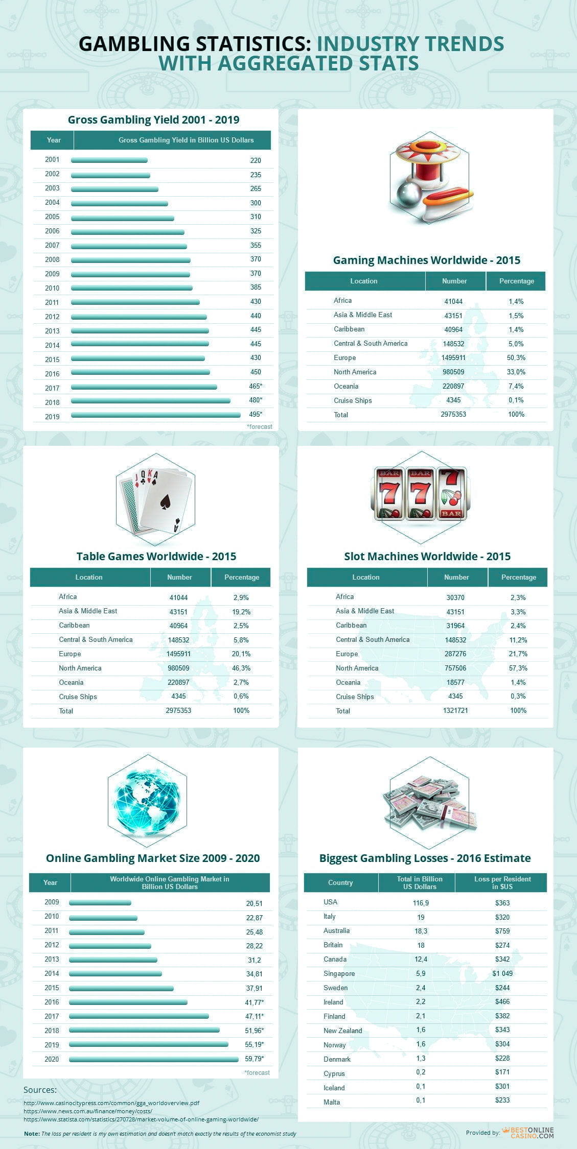 Gambling Statistics