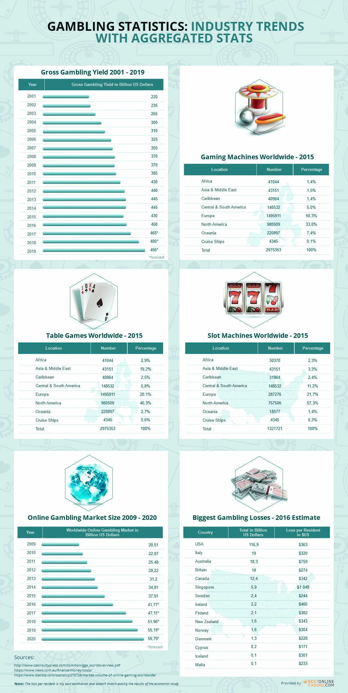 Gambling Statistics