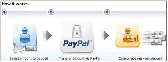 Onlinecasino Paypal