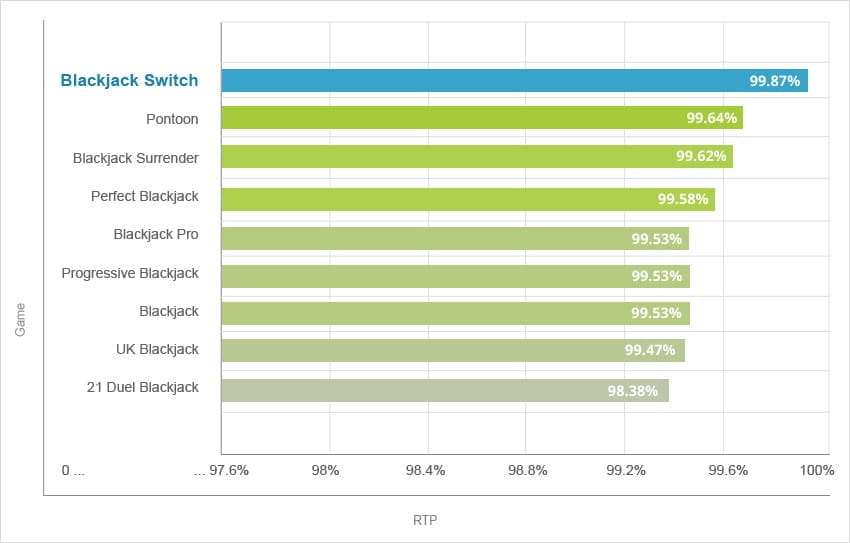 Blackjack Switch vs Blackjack Odds - RTP Comparison