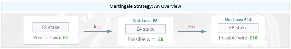 Example of the Martingale system net profits and losses