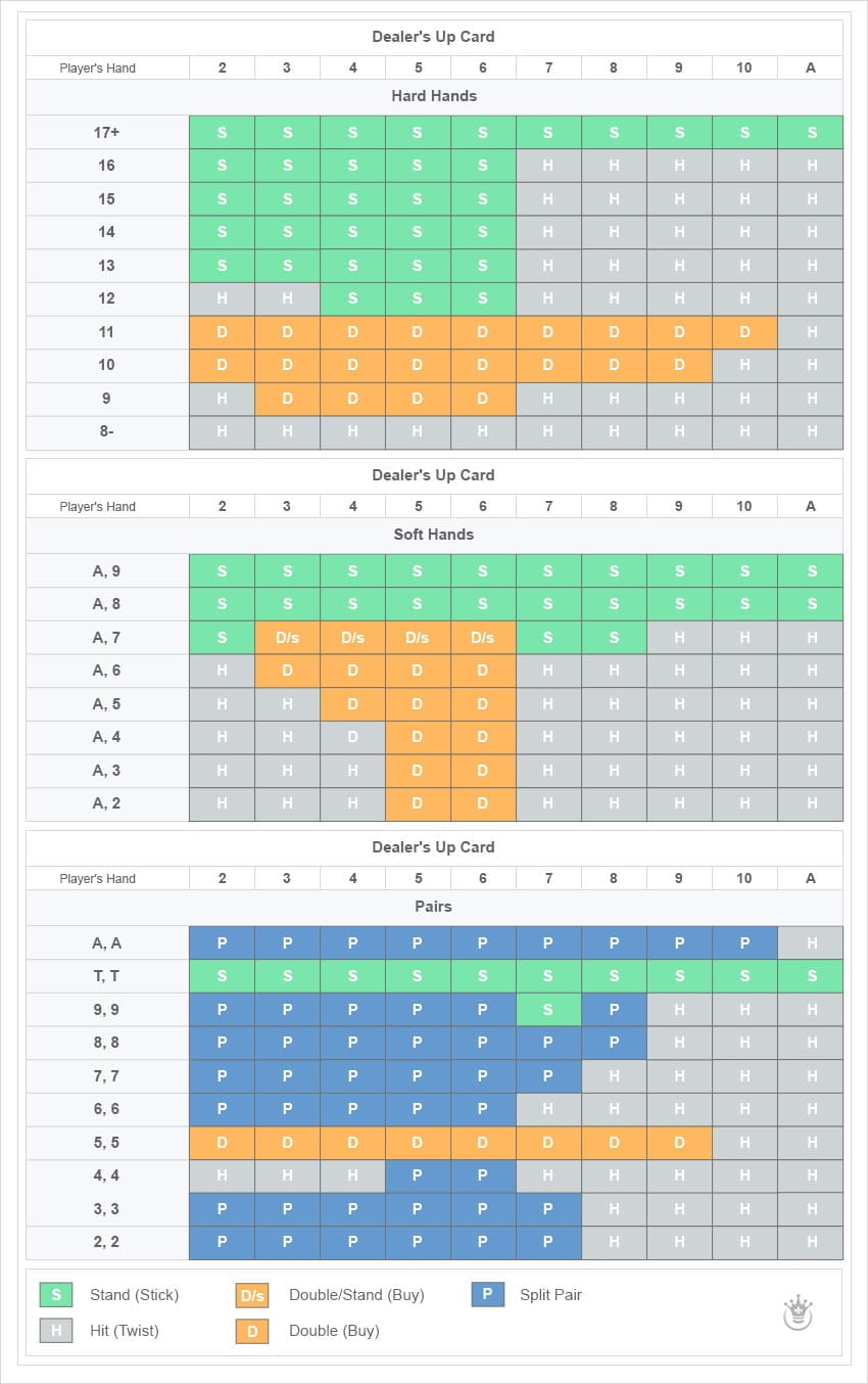 Perfect Blackjack Strategy Chart