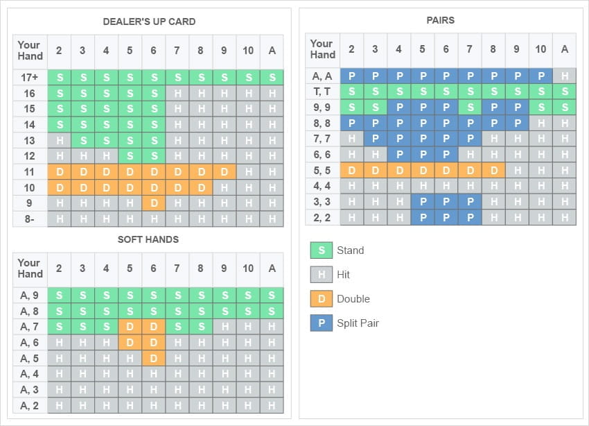 Playtech's Blackjack Switch Strategy Chart