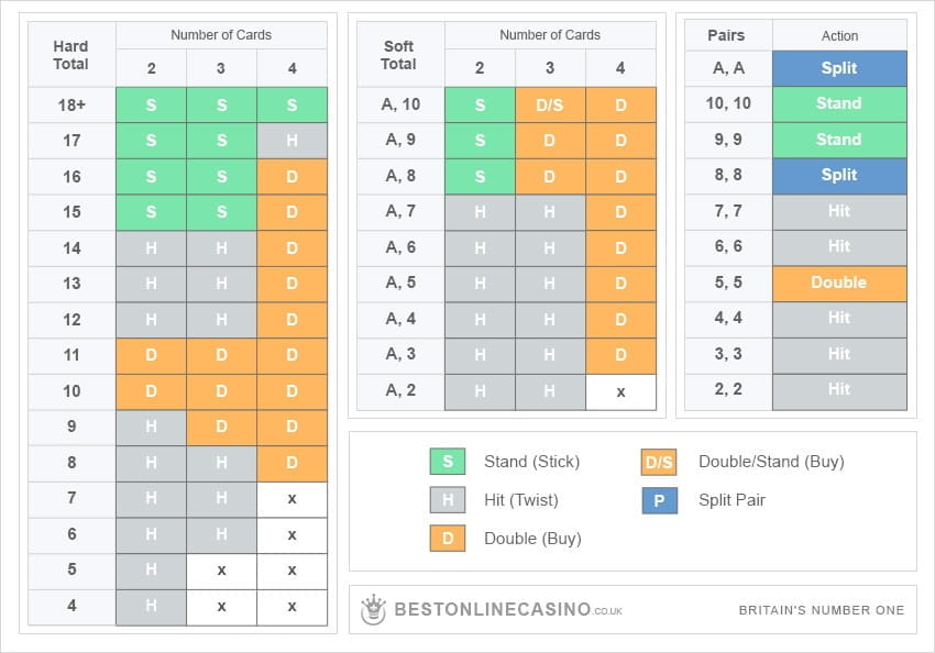 Playtech Pontoon – Basic Strategy Card