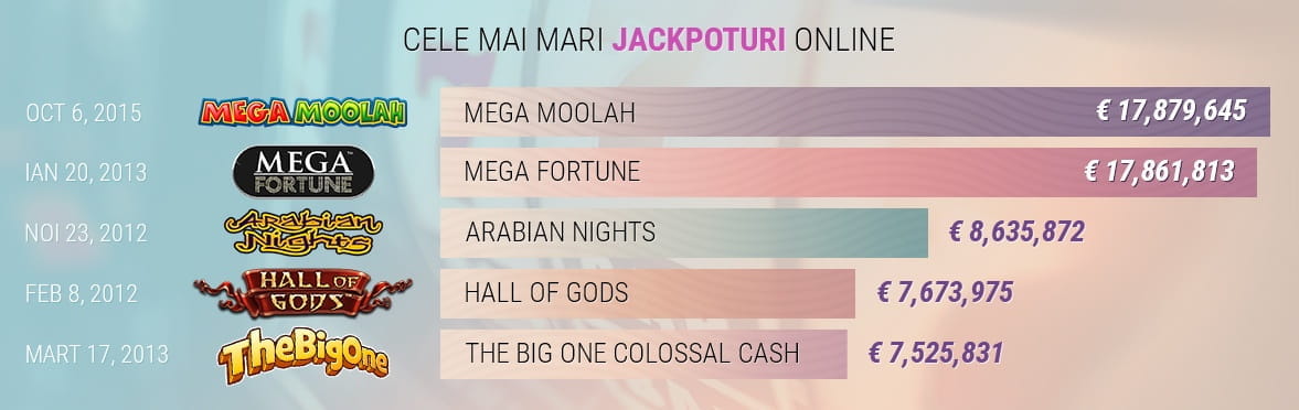 Cele mai mari castiguri jackpot online