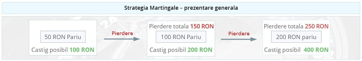 Strategia Martingale