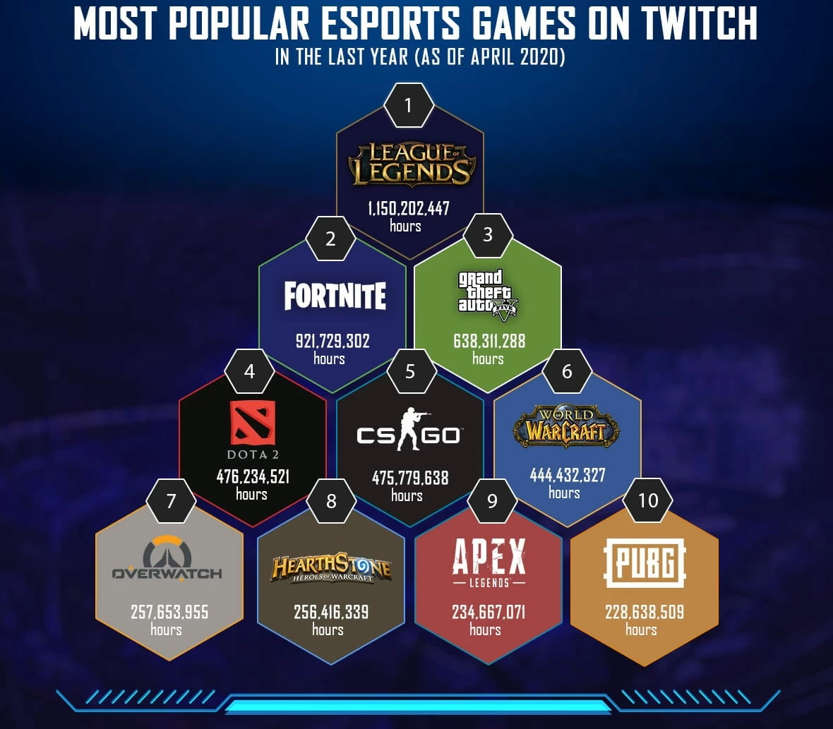 Most Popular eSports Games on Twitch