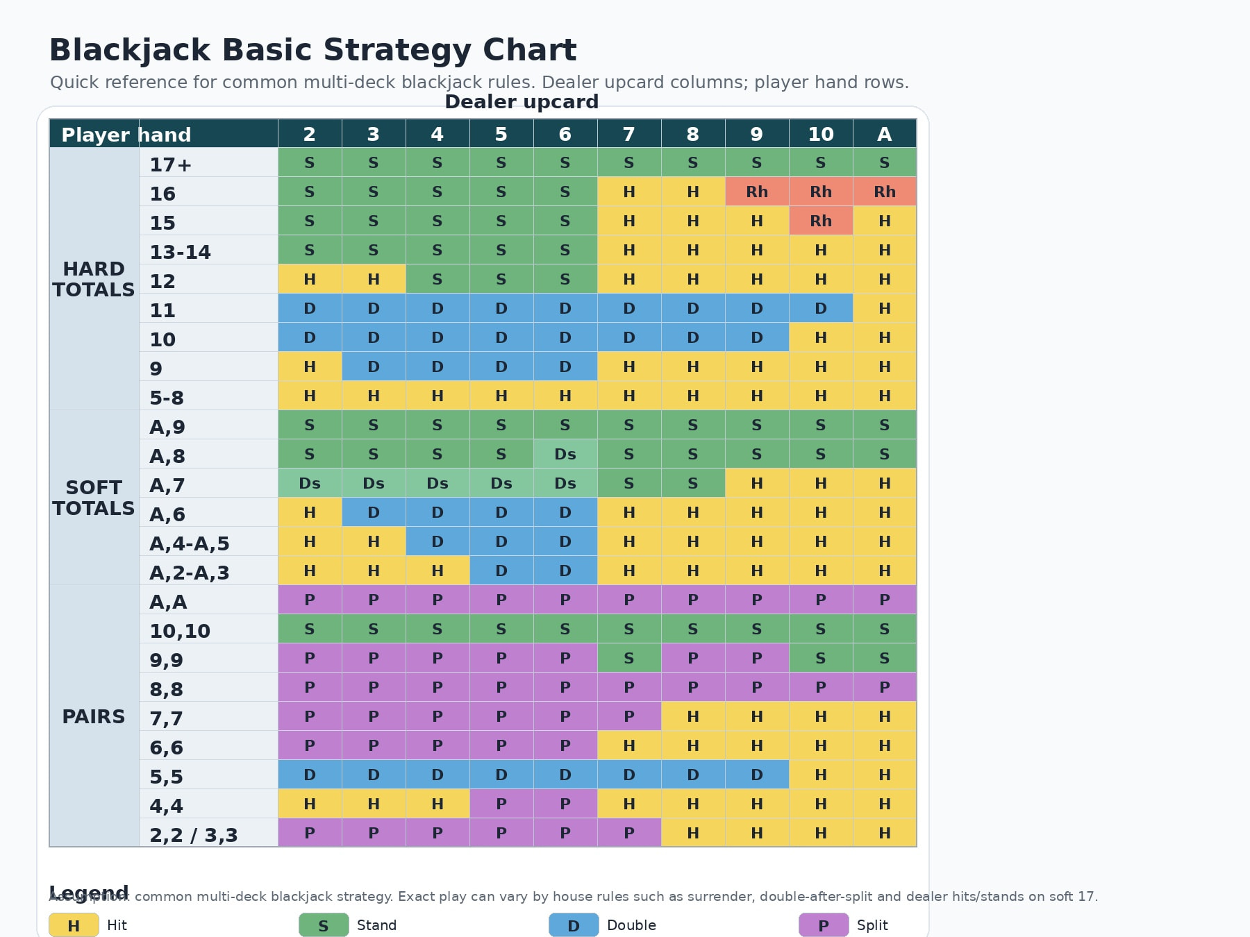 Blackjack basic strategy chart showing hit, stand, double, and split decisions by player hand and dealer upcard